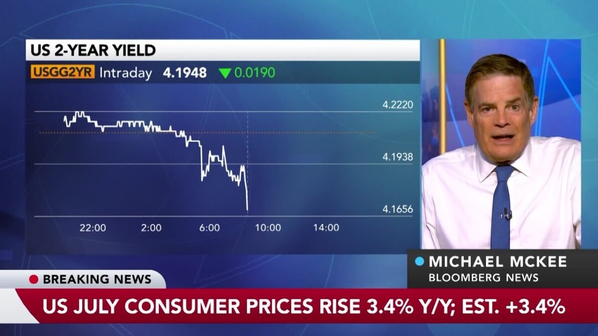 US July Core CPI Rises 0.2%, Easing Pressure on Fed