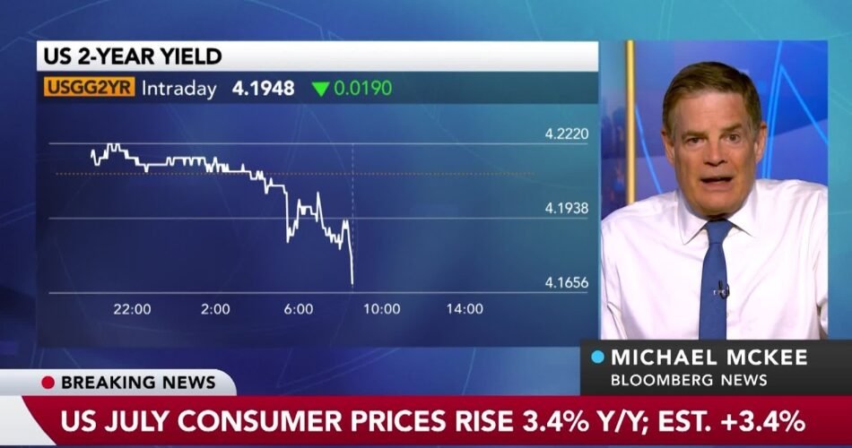 US July Core CPI Rises 0.2%, Easing Pressure on Fed