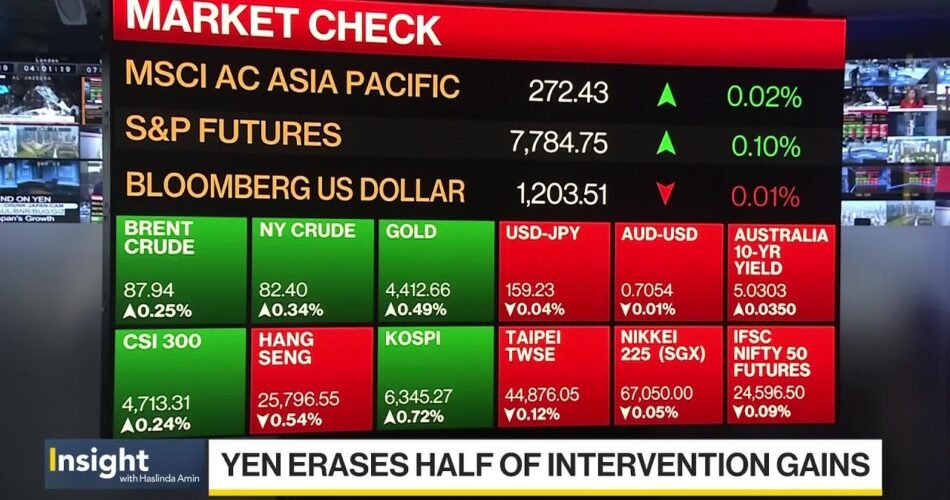 Why Is the Yen Losing Gains From Intervention?
