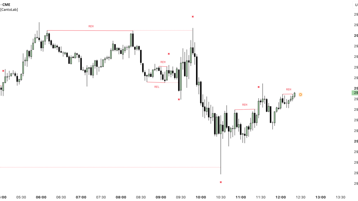 Equal Highs and Lows with Relative [CantoLab] — Indicator by CantoLab — TradingView
