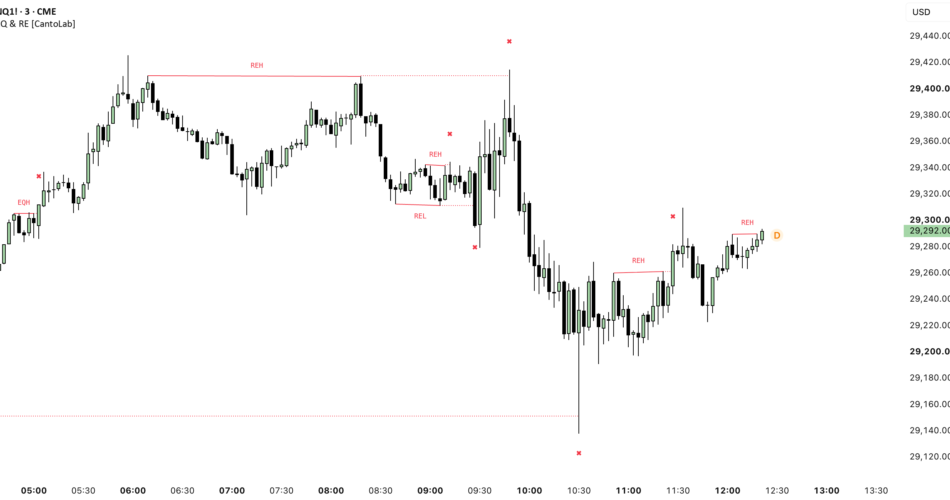 Equal Highs and Lows with Relative [CantoLab] — Indicator by CantoLab — TradingView