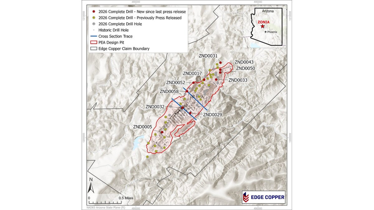 Edge Copper Intersects 287 ft at 0.73% Total Copper, including 190 ft at 1.01% Total Copper, at Zonia