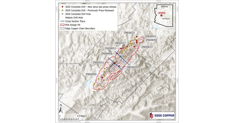 Edge Copper Intersects 287 ft at 0.73% Total Copper, including 190 ft at 1.01% Total Copper, at Zonia