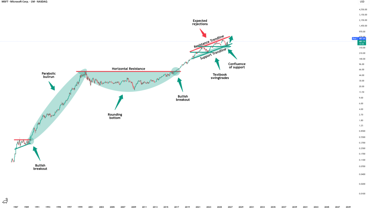 Microsoft – Heading for new all time highs!