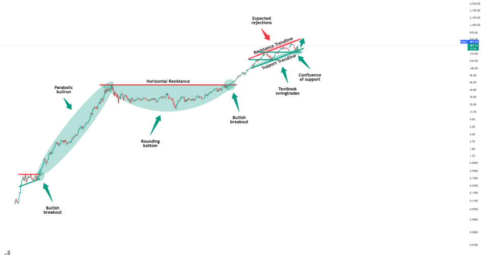 Microsoft – Heading for new all time highs!