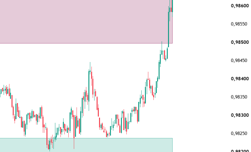 The Trap Indicator by BullBearSR — TradingView