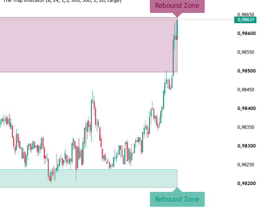 The Trap Indicator by BullBearSR — TradingView