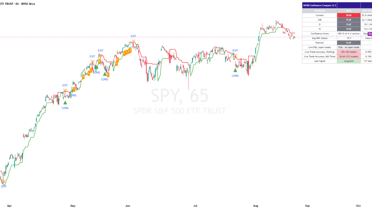 MYND Confluence Compass v2.2 — Indicator by ps107 — TradingView