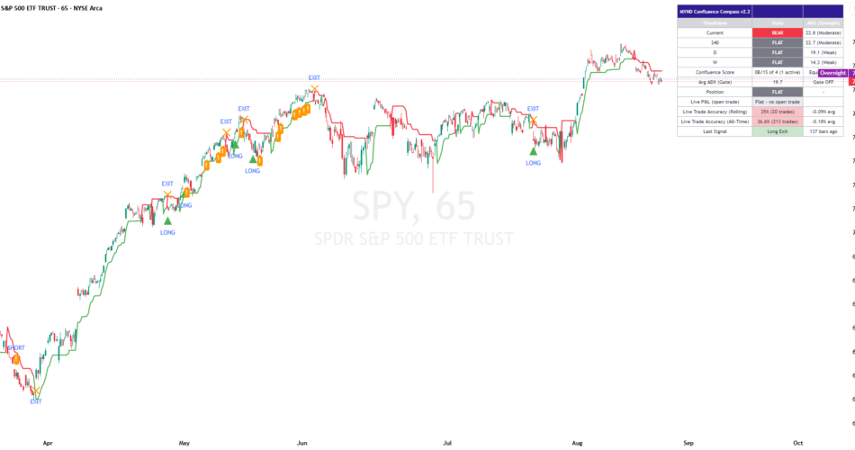 MYND Confluence Compass v2.2 — Indicator by ps107 — TradingView