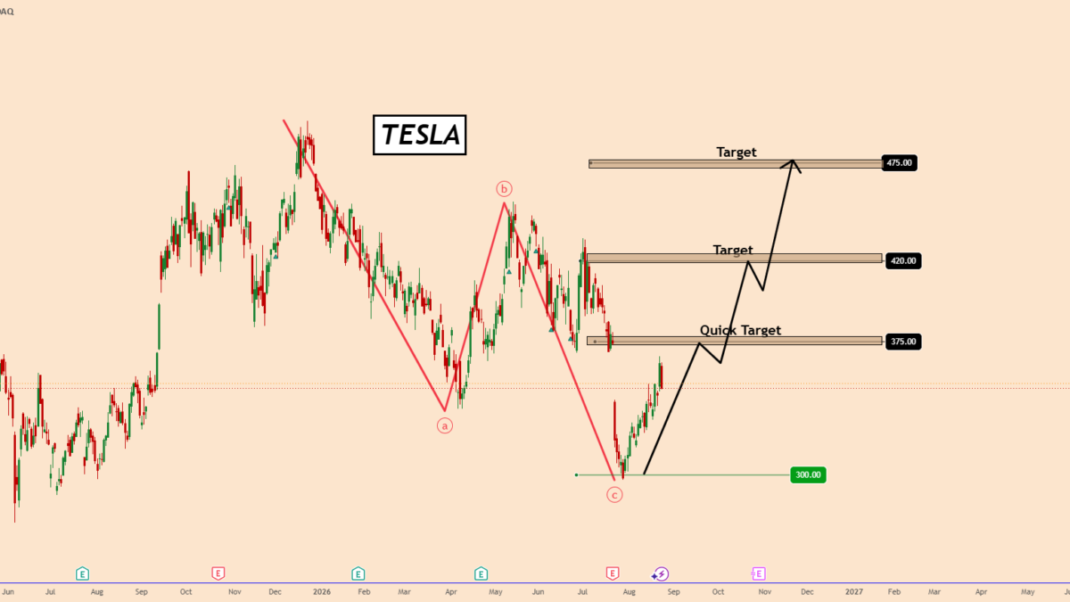 Tesla: Impulsive wave C, Looks Like is Poised To Reach $475 for NASDAQ:TSLA by KlejdiCuni — TradingView