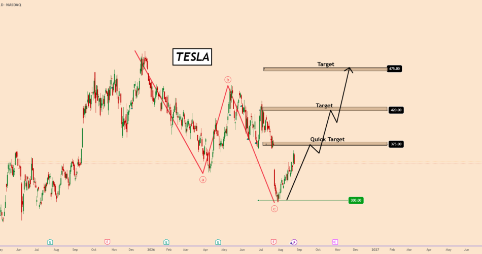 Tesla: Impulsive wave C, Looks Like is Poised To Reach $475 for NASDAQ:TSLA by KlejdiCuni — TradingView