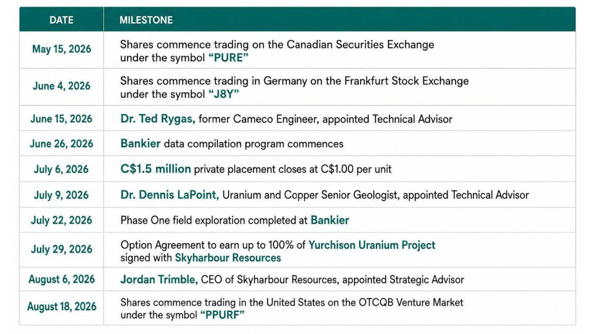 PURECORE PROVIDES CORPORATE UPDATE HIGHLIGHTING EXECUTION ACROSS URANIUM, COPPER AND CAPITAL MARKETS