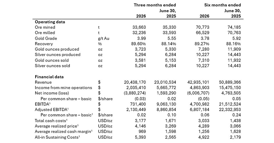 SOMA GOLD REPORTS FINANCIAL RESULTS FOR THE SECOND QUARTER OF 2026