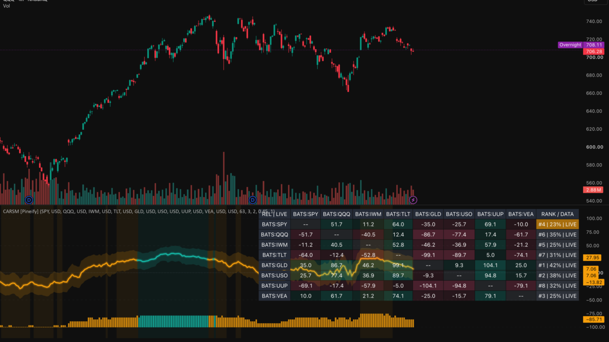 Cross Asset Relative Strength Matrix [Pineify] — Indicator by Pineify — TradingView