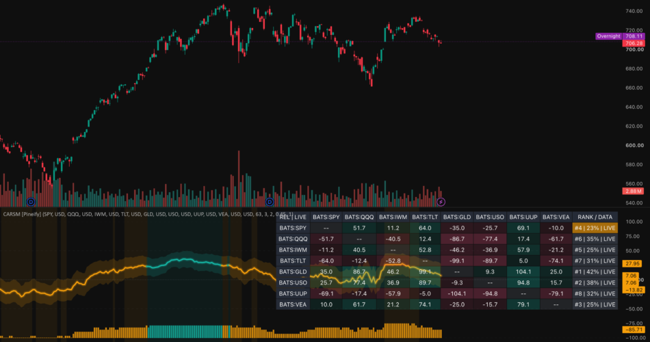 Cross Asset Relative Strength Matrix [Pineify] — Indicator by Pineify — TradingView