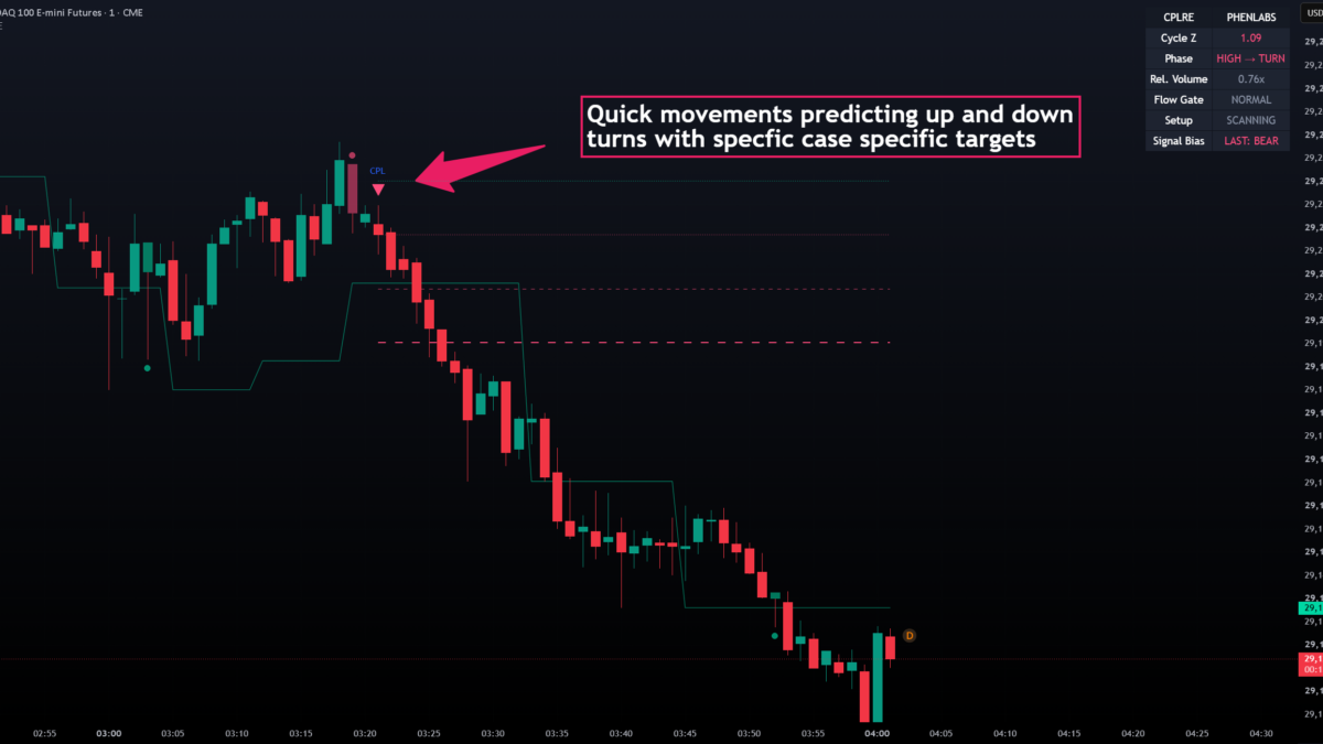 Cycle-Phase Liquidity Reversal Engine [PhenLabs] — Indicator by PhenLabs — TradingView