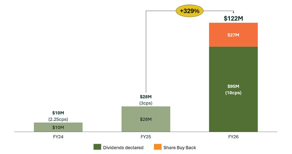 Westgold delivers $122M in FY26 Shareholder Capital Returns