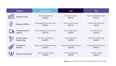 Industrial workforce capacity gap being filled by agentic digital workers
