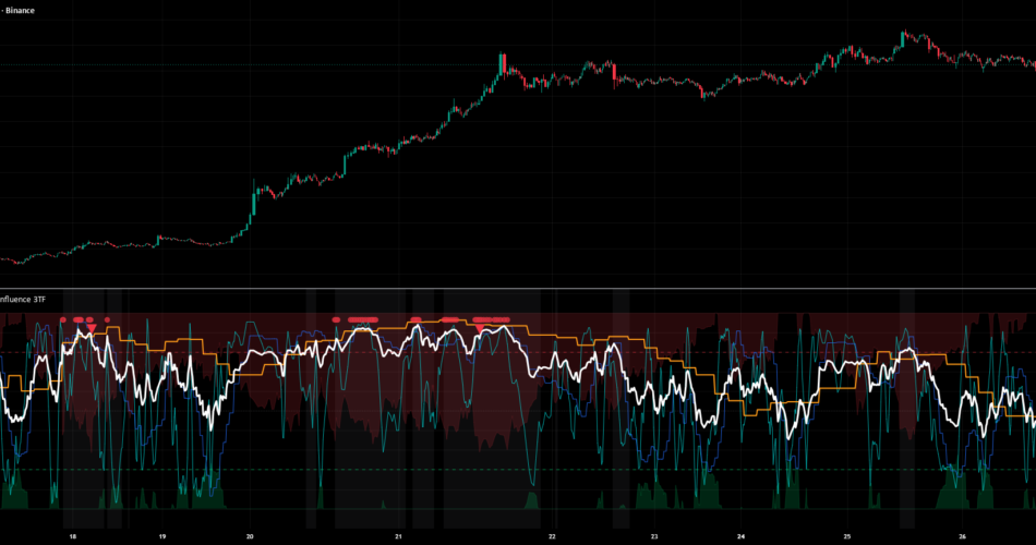 MTF Stochastic Confluence [FibonacciFlux] — Indicator by FibonacciFlux — TradingView