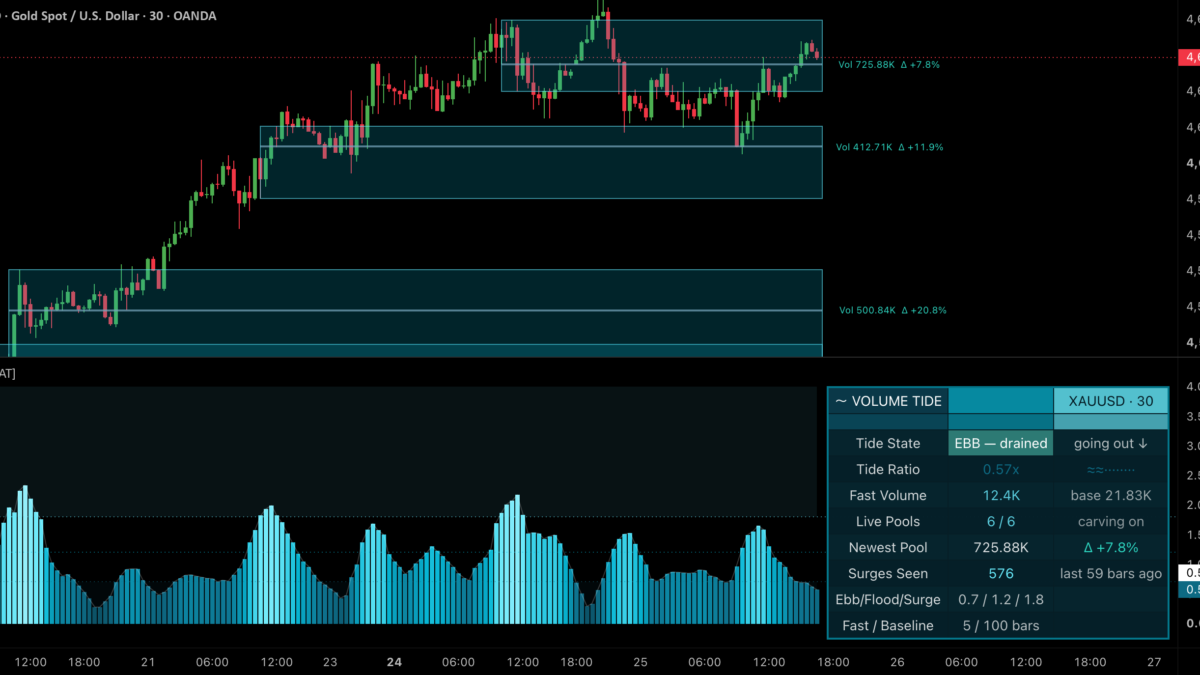 Volume Tide [JOAT] — Indicator by officialjackofalltrades — TradingView