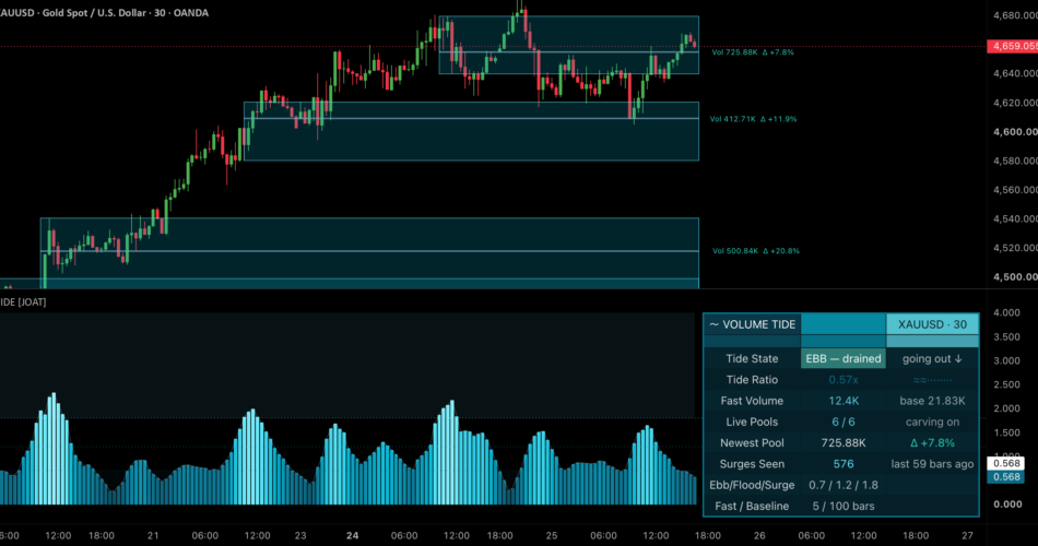 Volume Tide [JOAT] — Indicator by officialjackofalltrades — TradingView