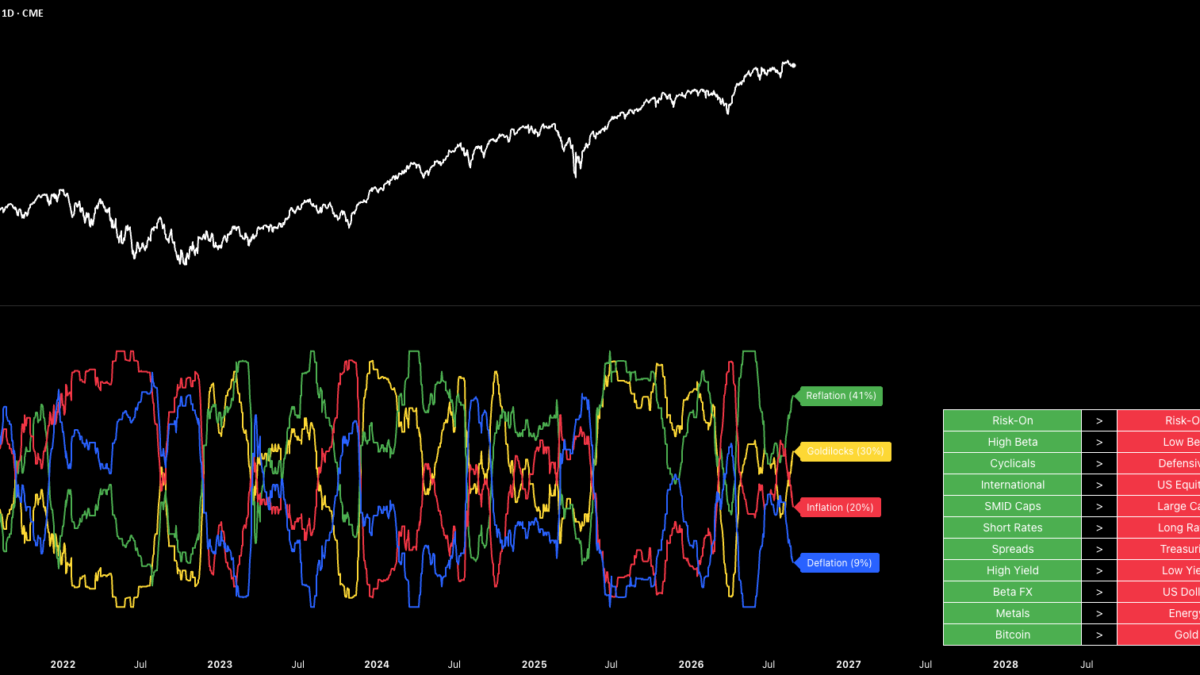 Global Macro Regime
