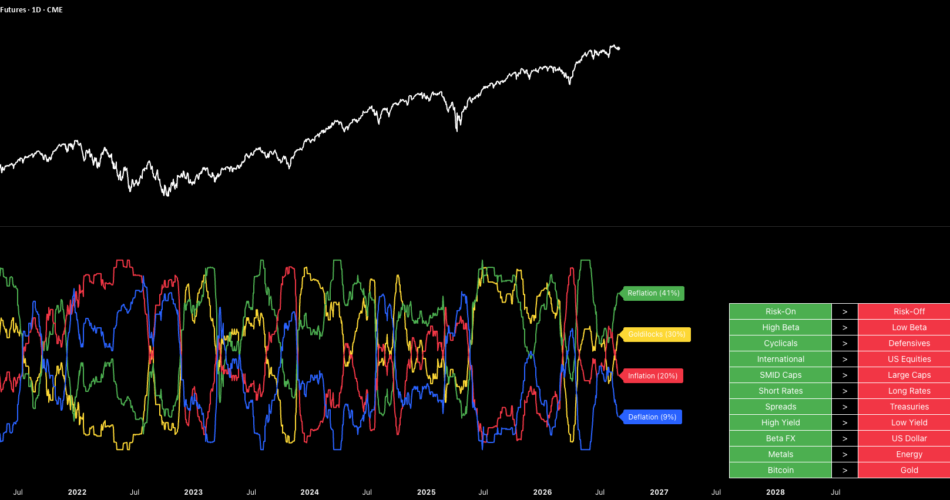 Global Macro Regime