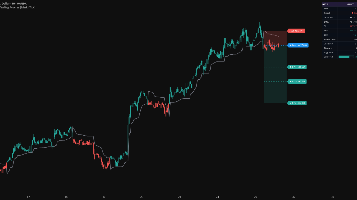 NRTR Adaptive Trailing Reverse [MarkitTick] — Indicator by MarkitTick — TradingView