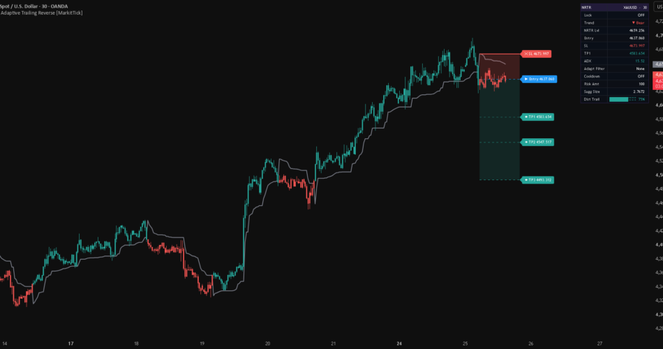 NRTR Adaptive Trailing Reverse [MarkitTick] — Indicator by MarkitTick — TradingView